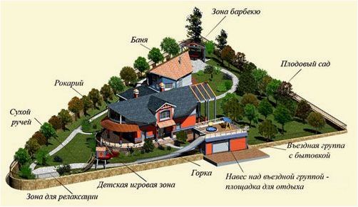 Ландшафтный дизайн дачного участка и практические рекомендации