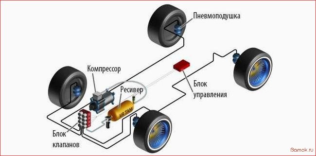 Установка пневматической подвески: основные этапы и рекомендации