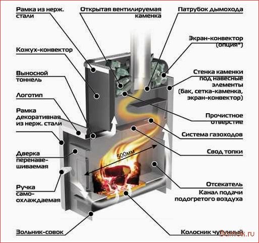 Печь для бани на дровах — выбор, установка, эксплуатация